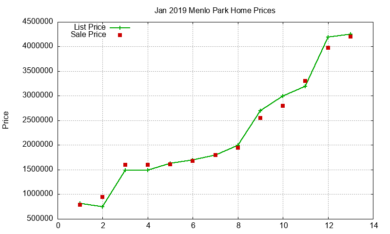Menlo Park Homes Just Sold 2019-01