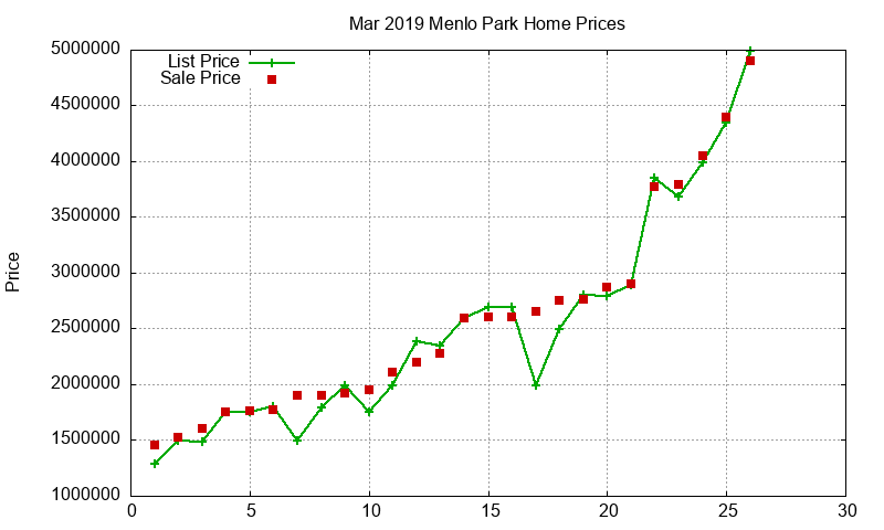 Menlo Park Homes Just Sold 2019-03