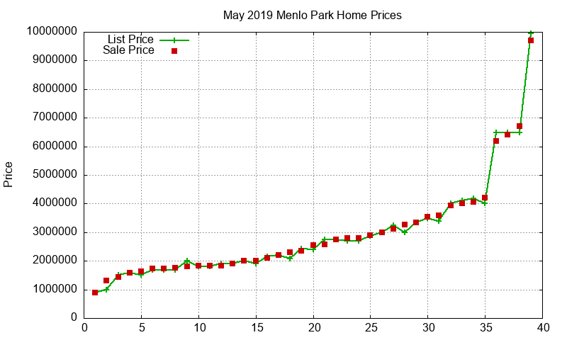 Menlo Park Homes Just Sold 2019-05