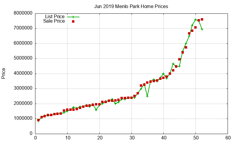 Menlo Park Homes Just Sold 2019-06