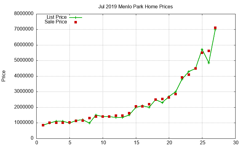 Menlo Park Homes Just Sold 2019-07 Menlo Park Homes Just Sold 2019-07