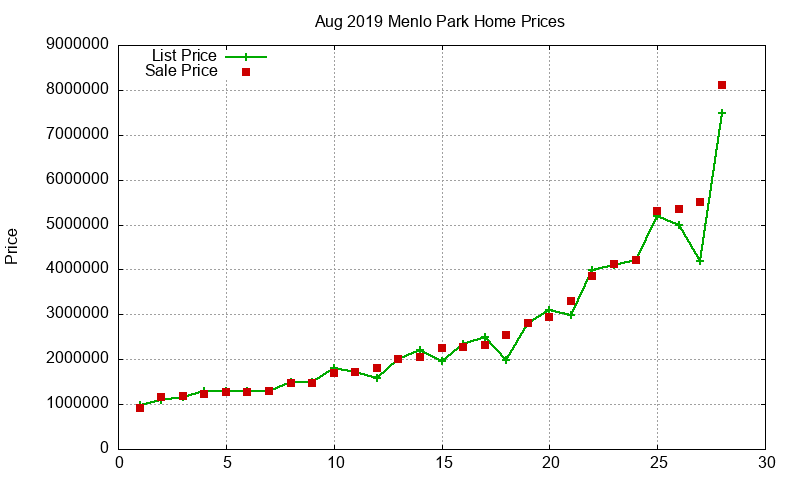 Menlo Park Homes Just Sold 2019-08