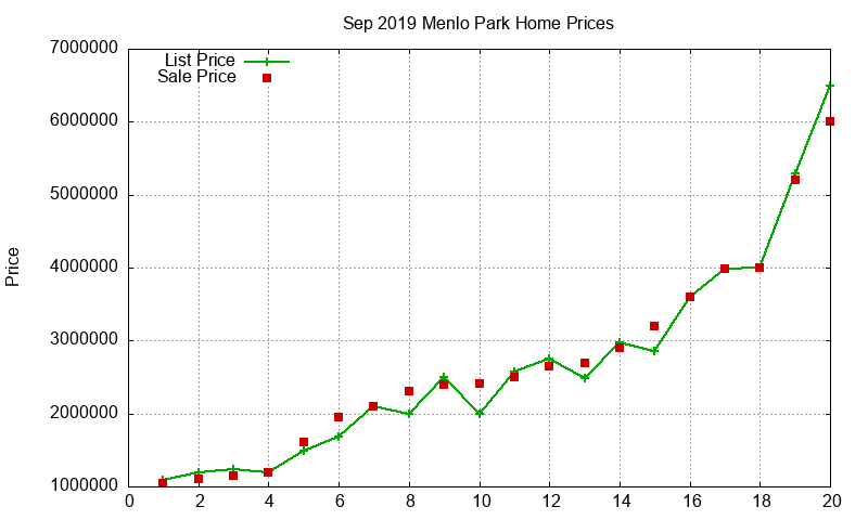 Menlo Park Homes Just Sold 2019-09