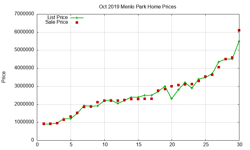 Menlo Park Homes Just Sold 2019-10