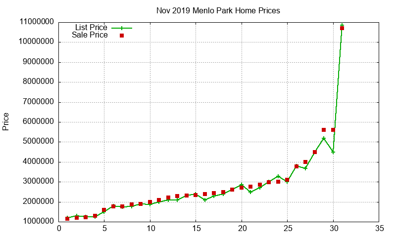 Menlo Park Homes Just Sold 2019-11