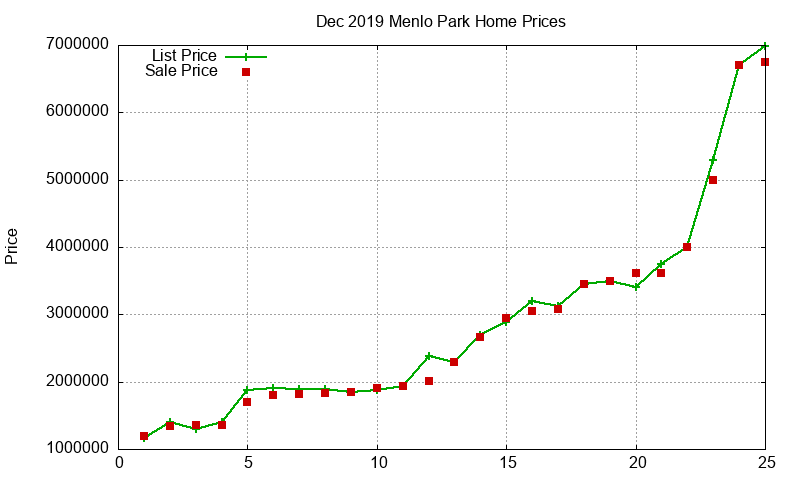 Menlo Park Homes Just Sold 2019-12