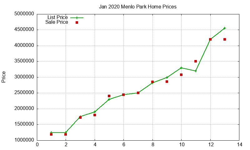 Menlo Park Homes Just Sold 2020-01