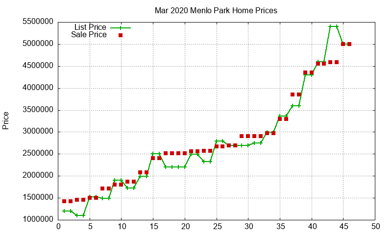Menlo Park Homes Just Sold 2020-03
