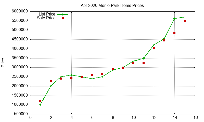 Menlo Park Homes Just Sold 2020-04