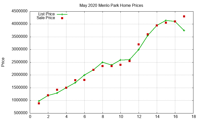 Menlo Park Homes Just Sold 2020-05