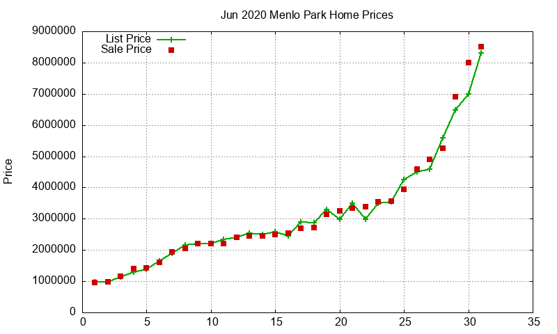 Menlo Park Homes Just Sold 2020-06