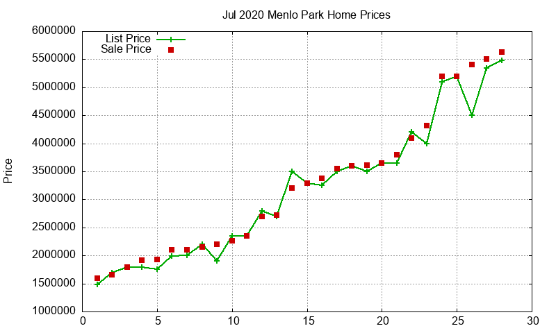 Menlo Park Homes Just Sold 2020-07