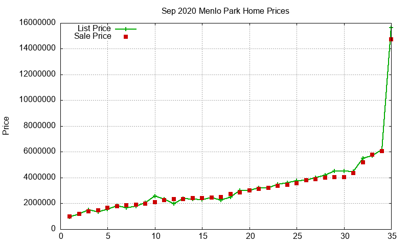 Menlo Park Homes Just Sold 2020-09