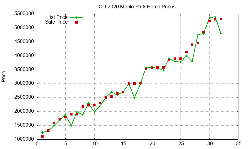 Menlo Park Homes Just Sold 2020-10
