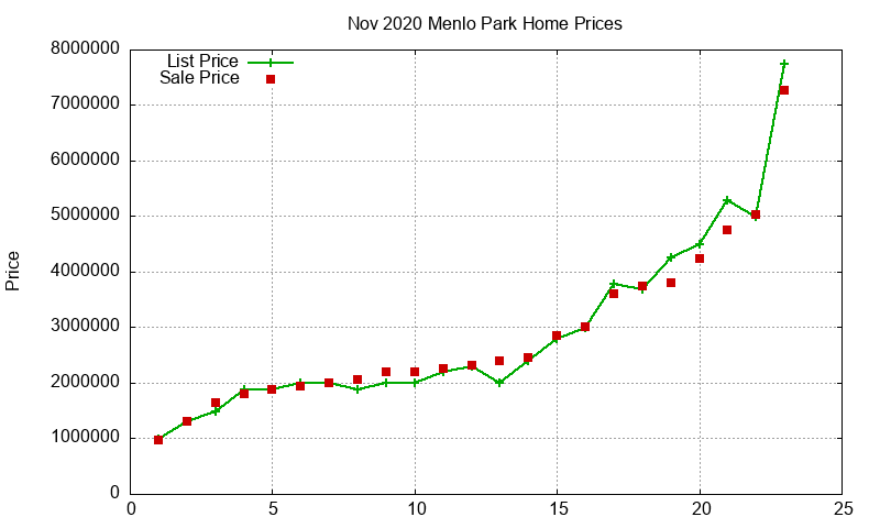 Menlo Park Homes Just Sold 2020-11