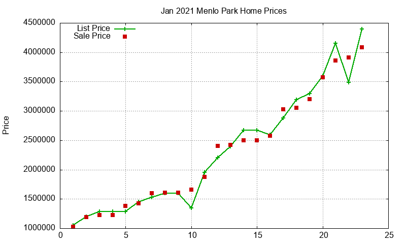Menlo Park Homes Just Sold 2021-01