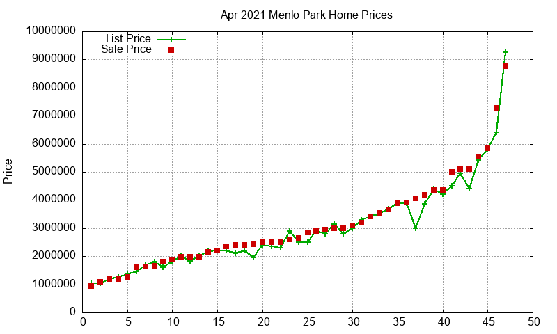 Menlo Park Homes Just Sold 2021-04