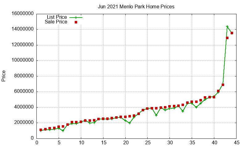 Menlo Park Homes Just Sold 2021-06
