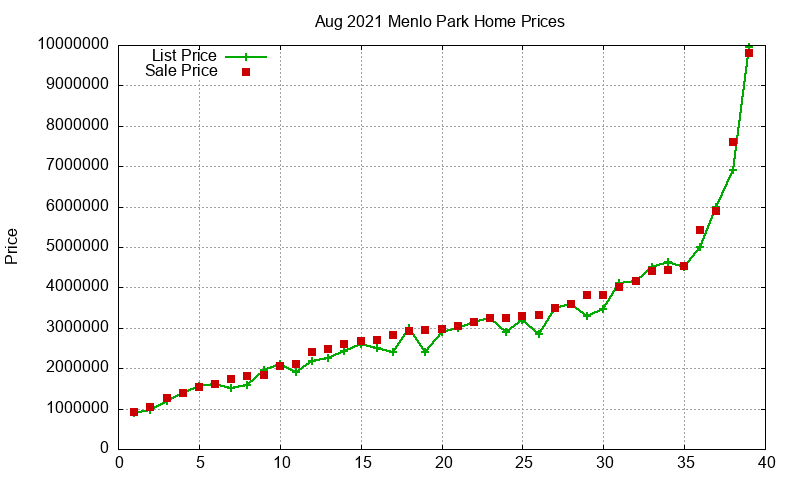Menlo Park Homes Just Sold 2021-08