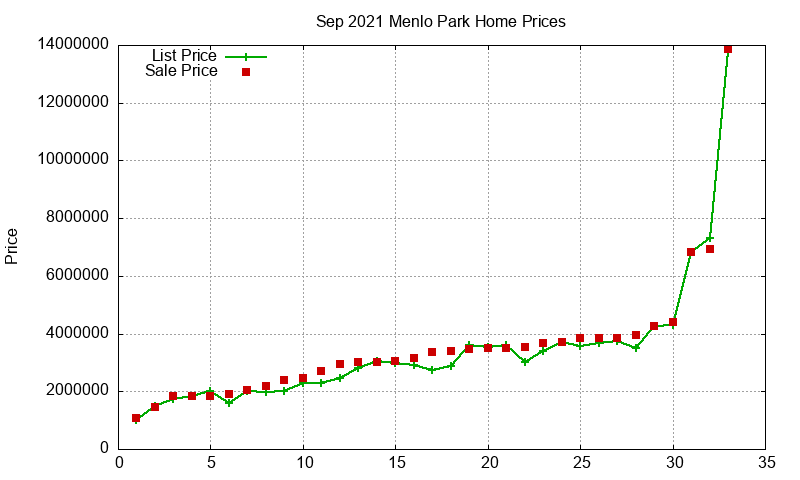 Menlo Park Homes Just Sold 2021-09