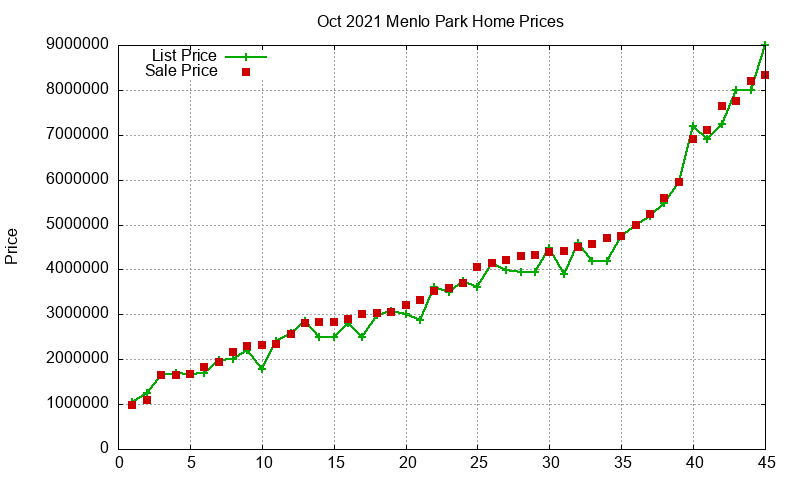 Menlo Park Homes Just Sold 2021-10