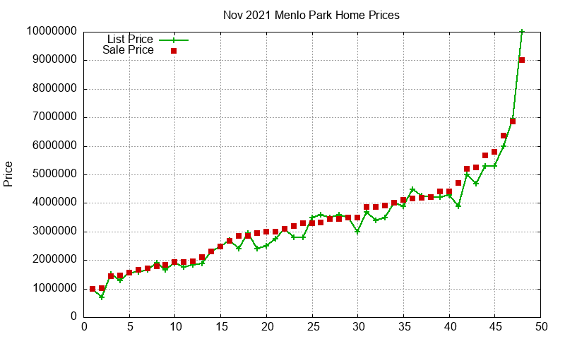 Menlo Park Homes Just Sold 2021-11