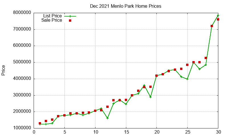 Menlo Park Homes Just Sold 2021-12