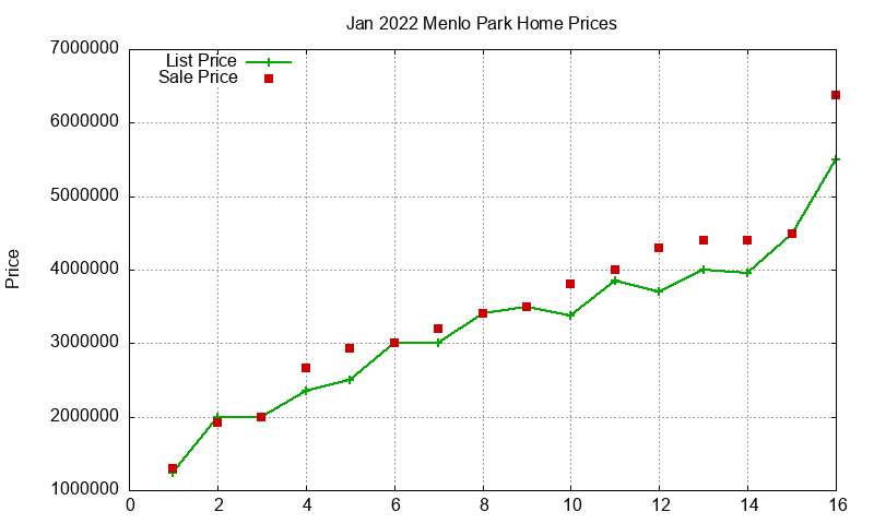 Menlo Park Homes Just Sold 2022-01