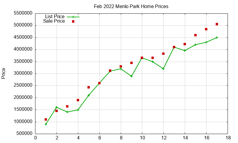 Menlo Park Homes Just Sold 2022-02