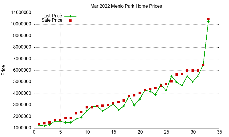 Menlo Park Homes Just Sold 2022-03