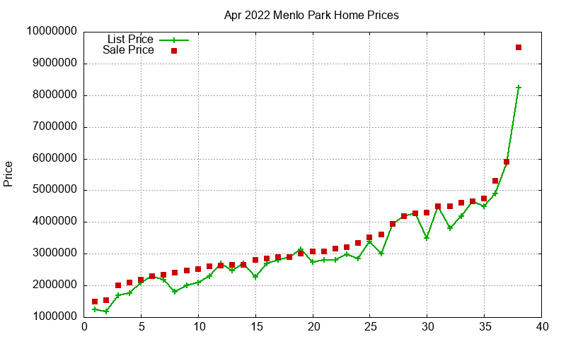 Menlo Park Homes Just Sold 2022-04