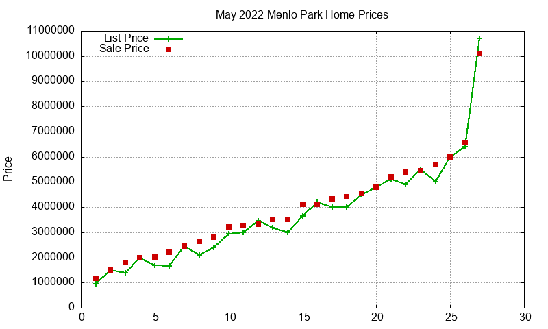 Menlo Park Homes Just Sold 2022-05