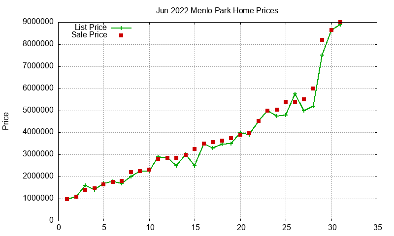 Menlo Park Homes Just Sold 2022-06
