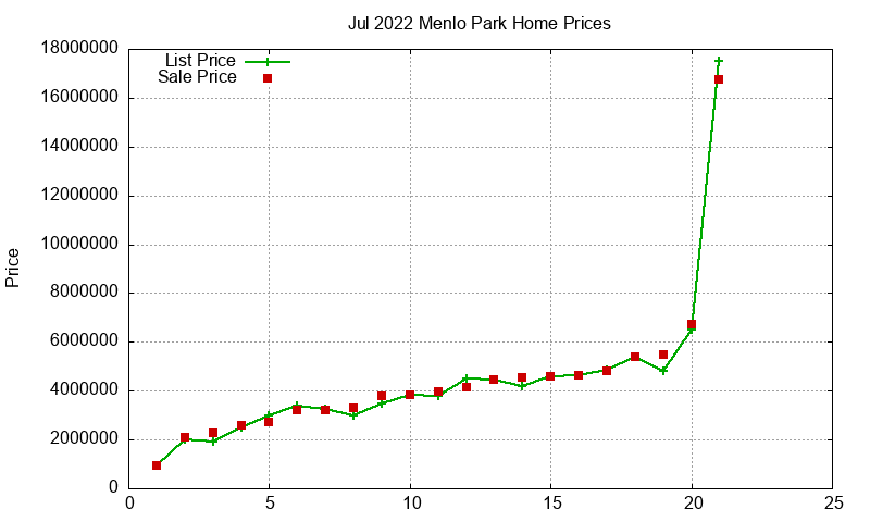Menlo Park Homes Just Sold 2022-07