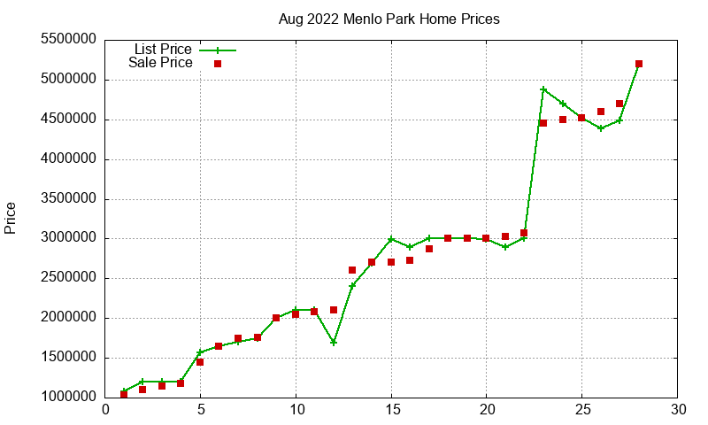 Menlo Park Homes Just Sold 2022-08