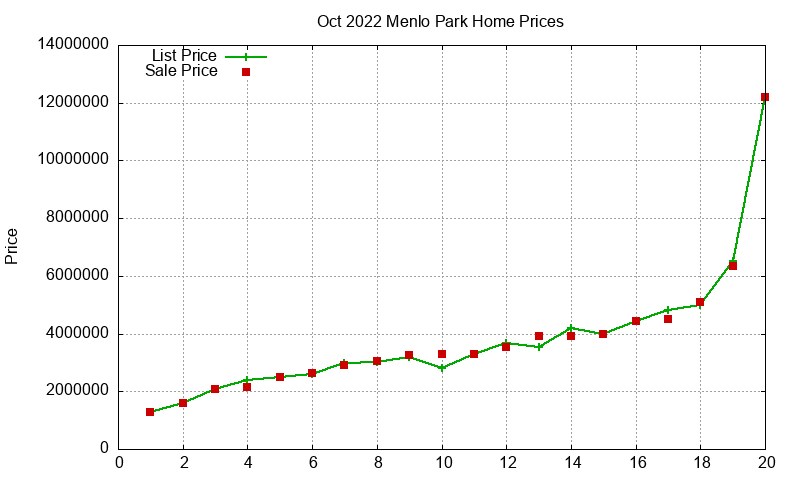 Menlo Park Homes Just Sold 2022-10
