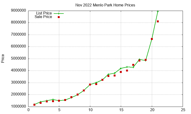 Menlo Park Homes Just Sold 2022-11