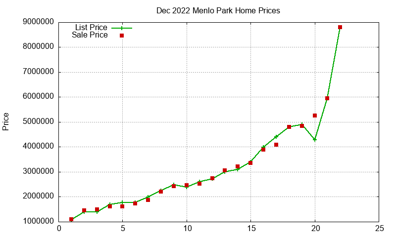 Menlo Park Homes Just Sold 2022-12