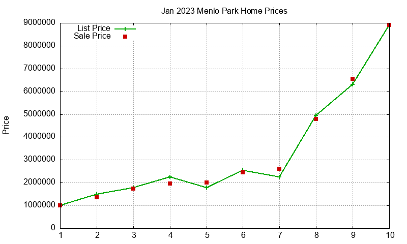 Menlo Park Homes Just Sold 2023-01