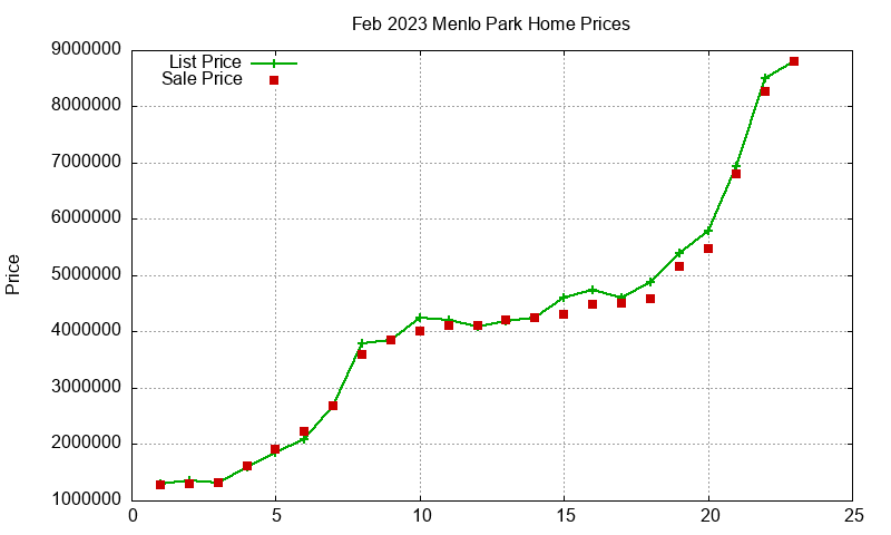 Menlo Park Homes Just Sold 2023-02