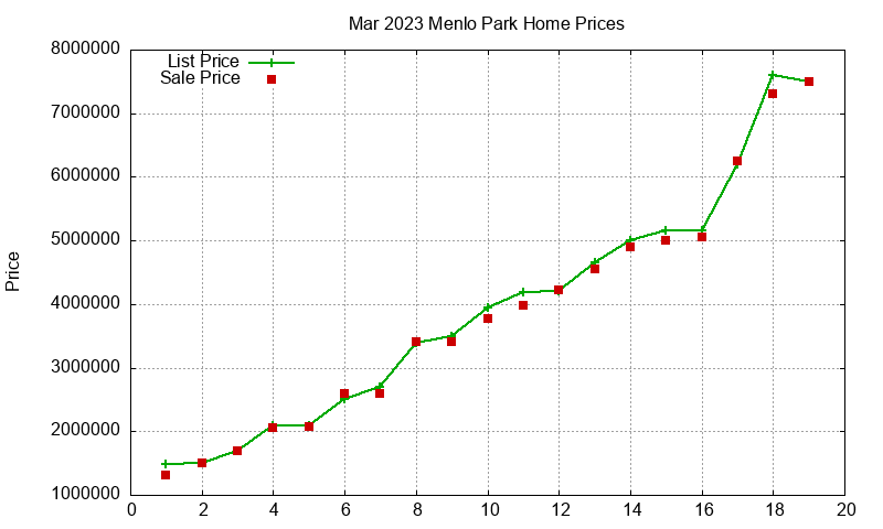 Menlo Park Homes Just Sold 2023-03