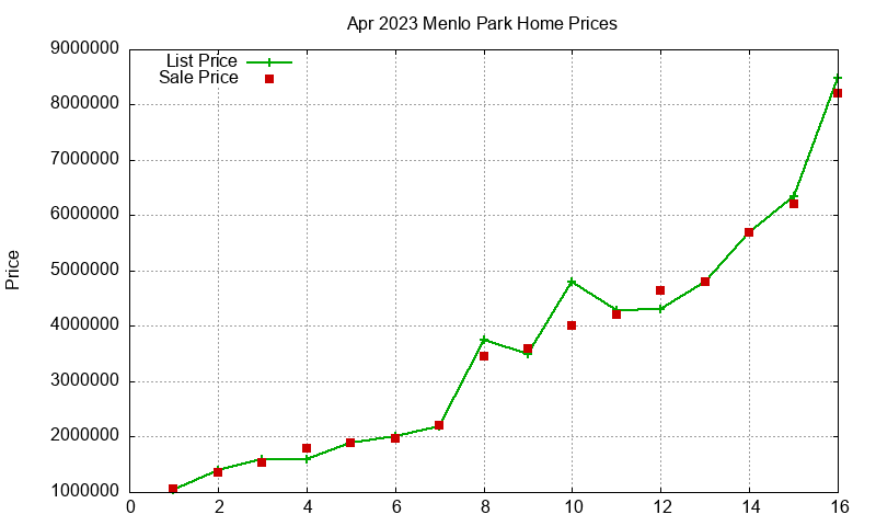 Menlo Park Homes Just Sold 2023-04