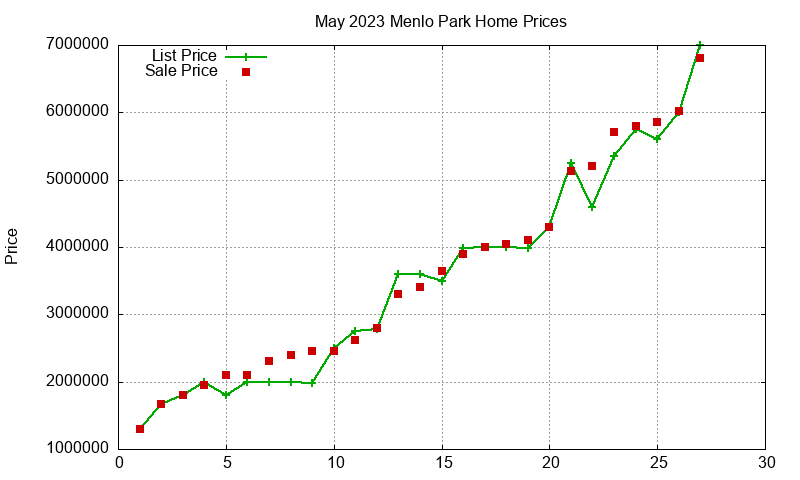 Menlo Park Homes Just Sold 2023-05