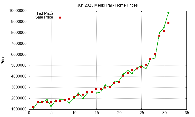 Menlo Park Homes Just Sold 2023-06