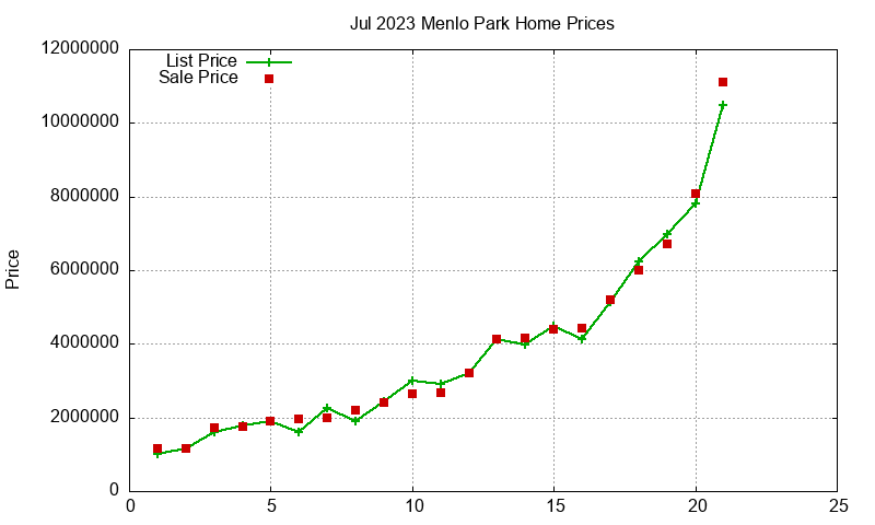 Menlo Park Homes Just Sold 2023-07