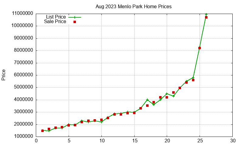Menlo Park Homes Just Sold 2023-08