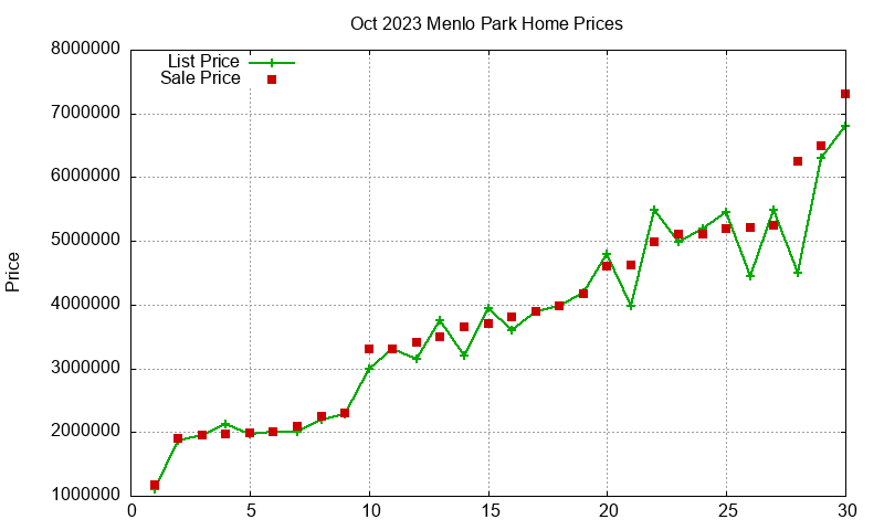 Menlo Park Homes Just Sold 2023-10 Menlo Park Homes Just Sold 2023-10