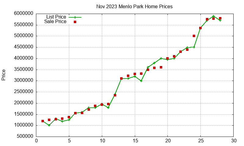 Menlo Park Homes Just Sold 2023-11