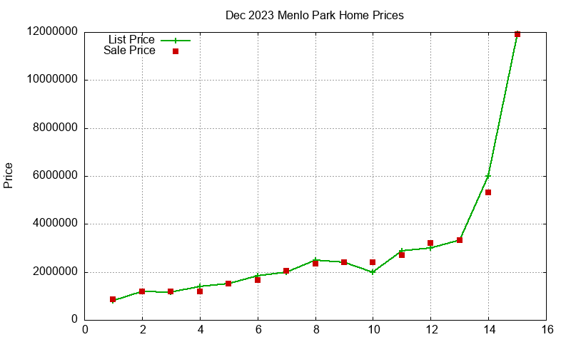 Menlo Park Homes Just Sold 2023-12