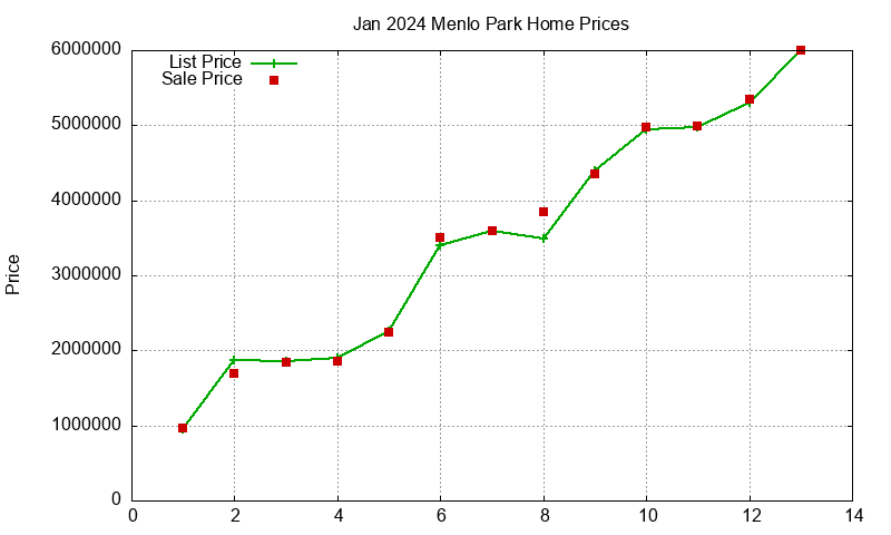Menlo Park Homes Just Sold 2024-01